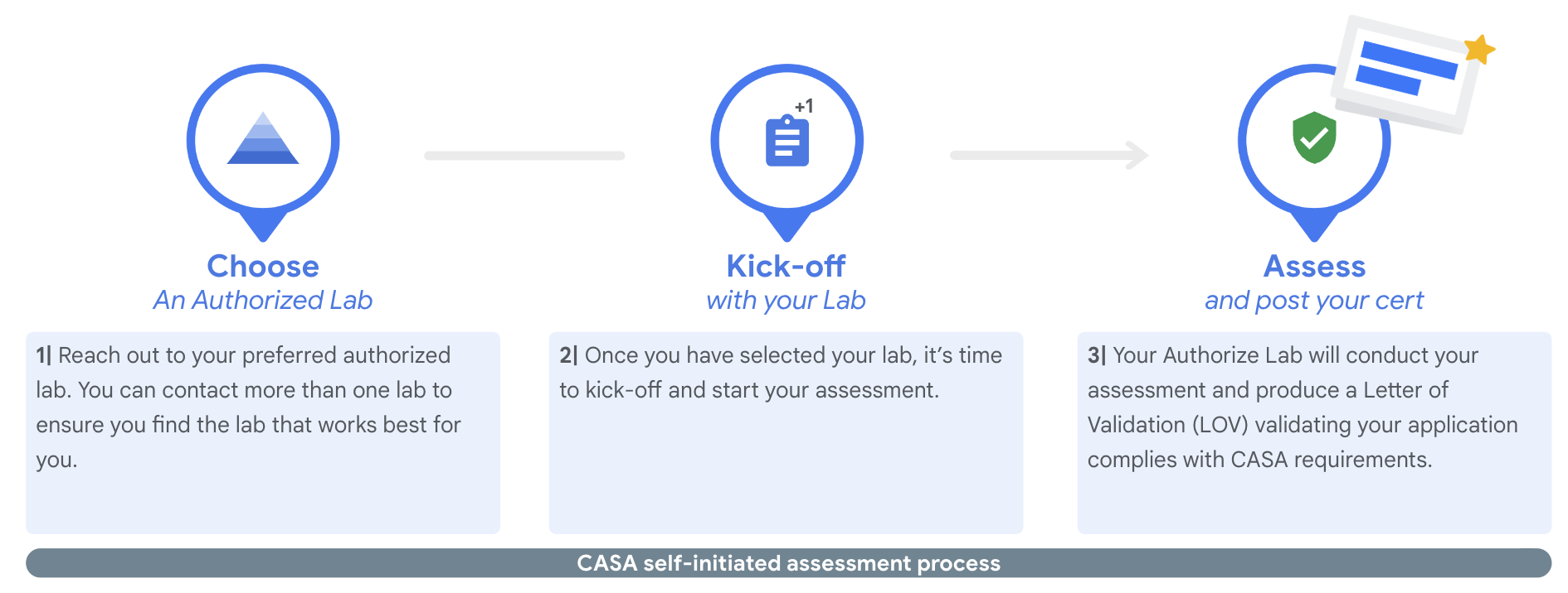 تقييم ذاتي لبدء برنامج CASA