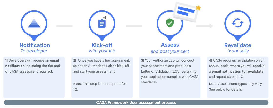 CASA フレームワーク ユーザー開始評価